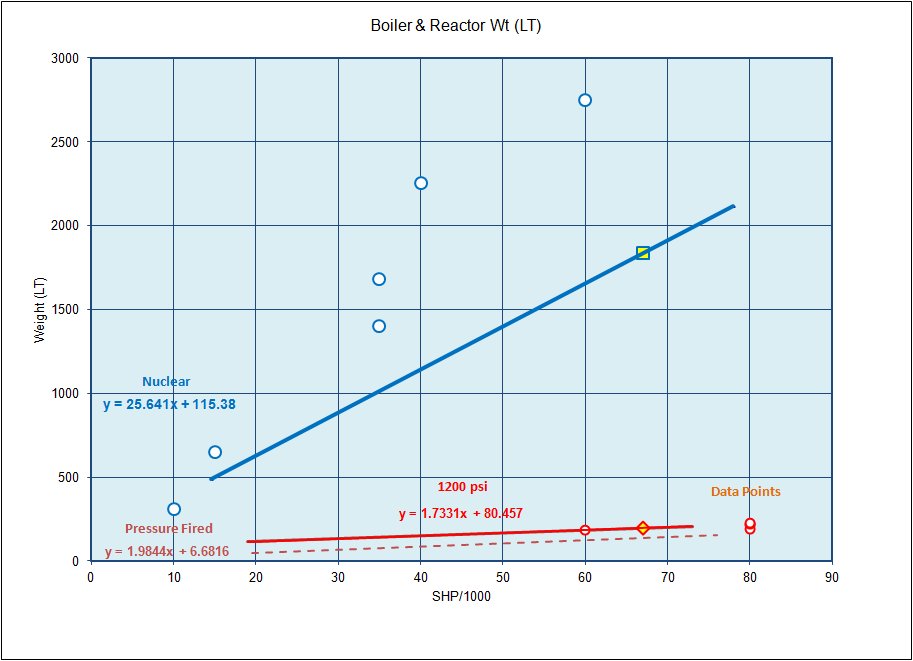 Boiler & Reactor Weight